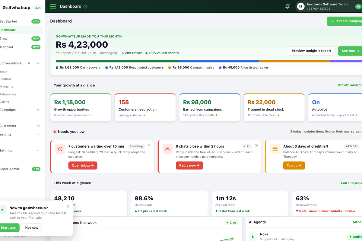 Go4whatsup revenue dashboard — Rs 4,23,000 made this month, 20x return on plan cost, ad-to-deal attribution live