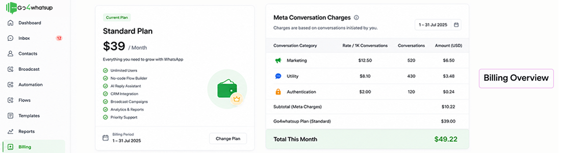 Go4whatsup billing dashboard — $39/mo Standard tier + Meta conversation fees