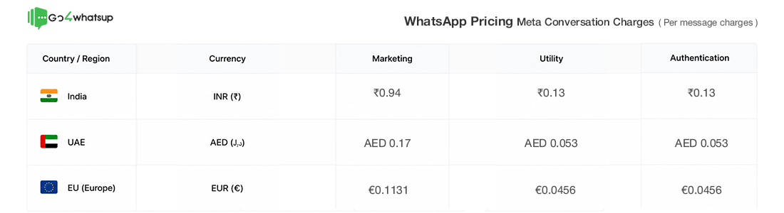Meta WhatsApp pricing calculator — per-country rate table (India, UAE, EU)
