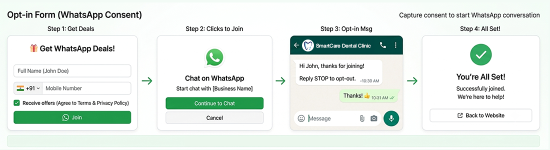 WhatsApp opt-in capture form — consent checkbox + signup flow