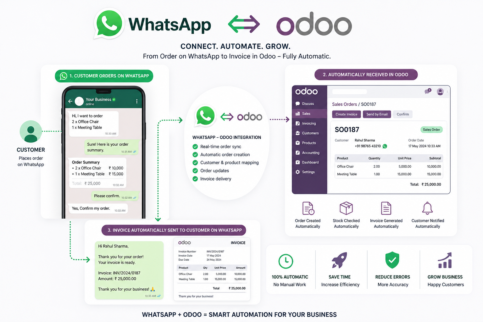 Odoo + WhatsApp integration — order on WhatsApp, automatic invoice in Odoo, automatic invoice back to customer on WhatsApp
