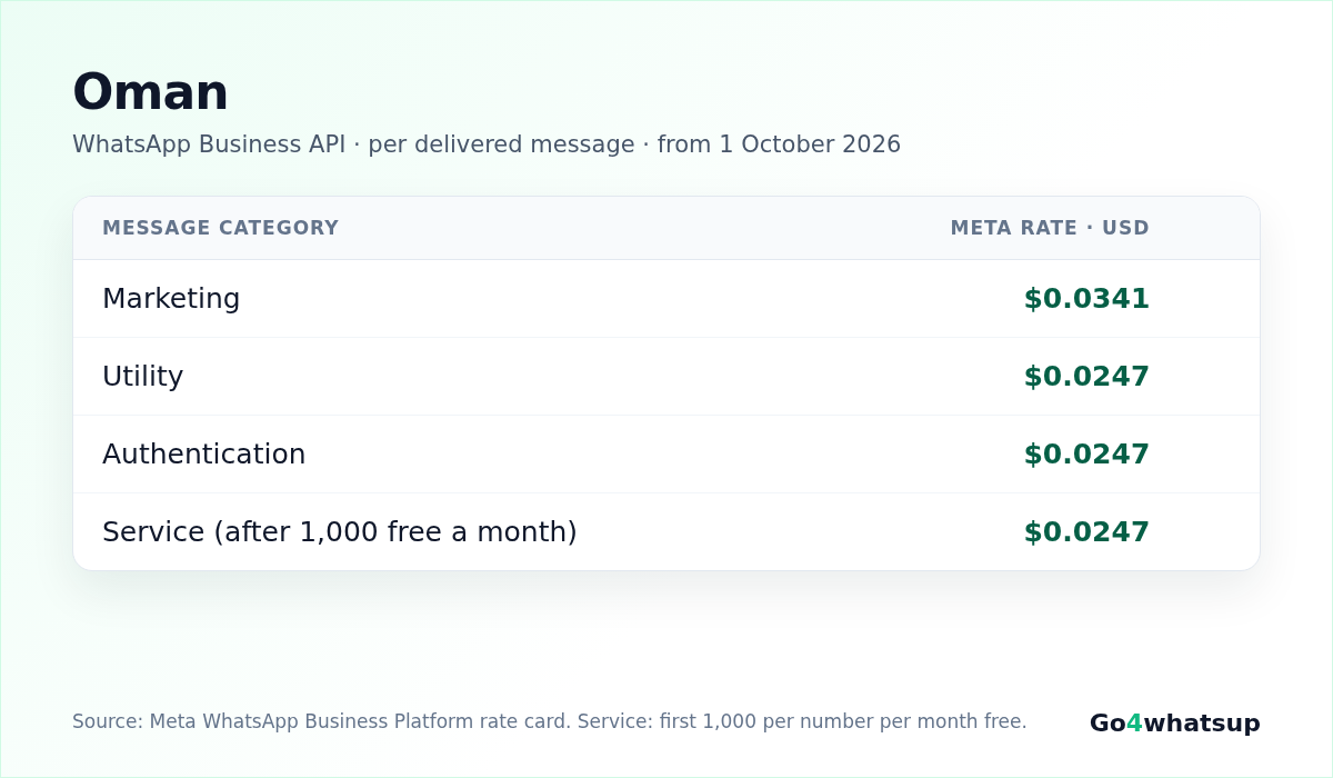 WhatsApp Business API rates for Oman from 1 October 2026: Meta per-message rates for Marketing, Utility, Authentication and Service