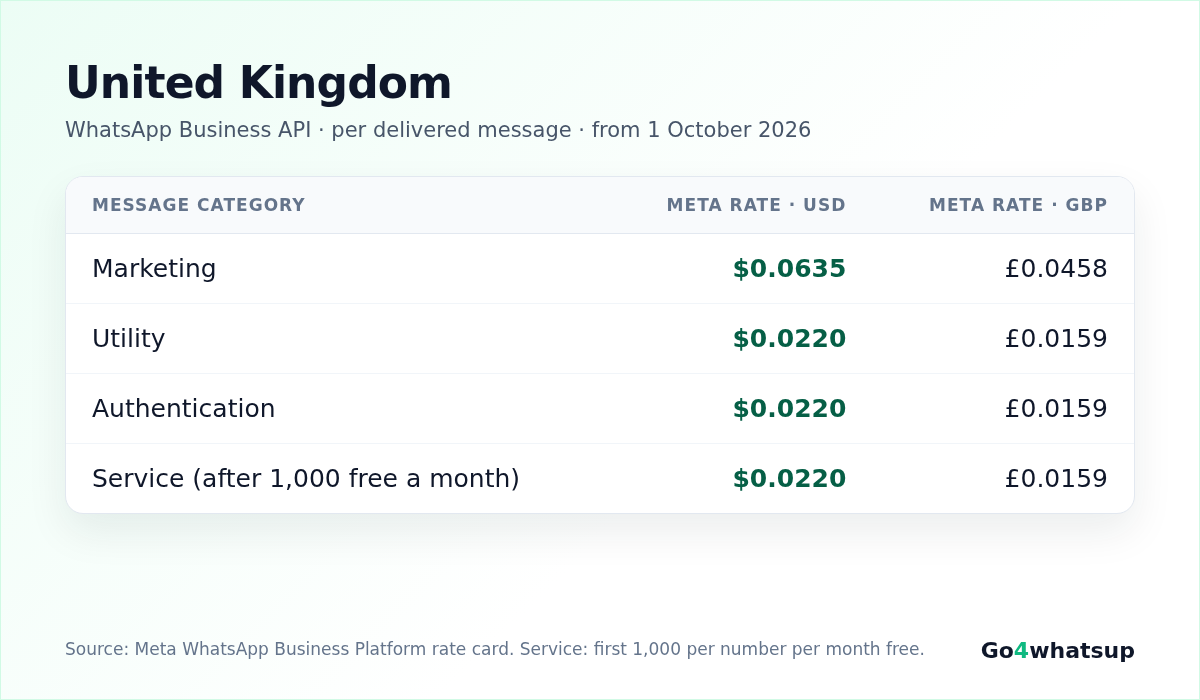 WhatsApp Business API rates for United Kingdom from 1 October 2026: Meta per-message rates for Marketing, Utility, Authentication and Service
